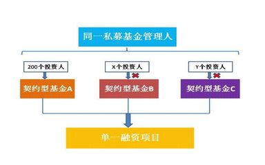 《資管新規(guī)》落地后,私募基金產(chǎn)品架構(gòu)設(shè)計(jì)該關(guān)注哪些問(wèn)題?