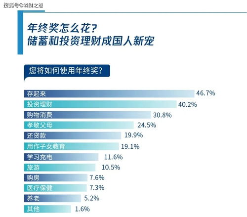森財(cái)之道 你的年終獎(jiǎng)花了嗎 儲(chǔ)蓄和投資理財(cái)成國(guó)人新寵